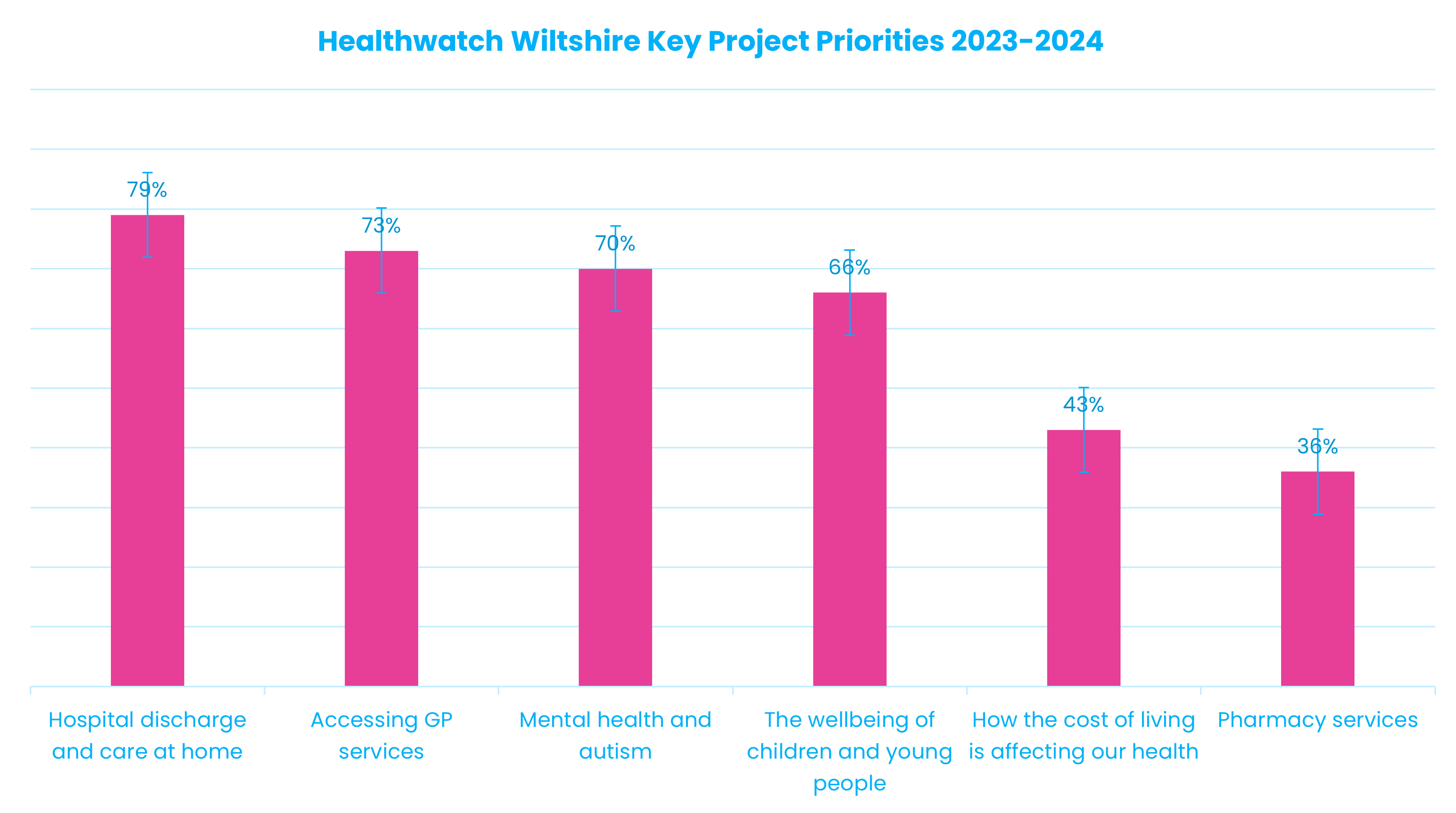 bar chart showing results of key priorities survey