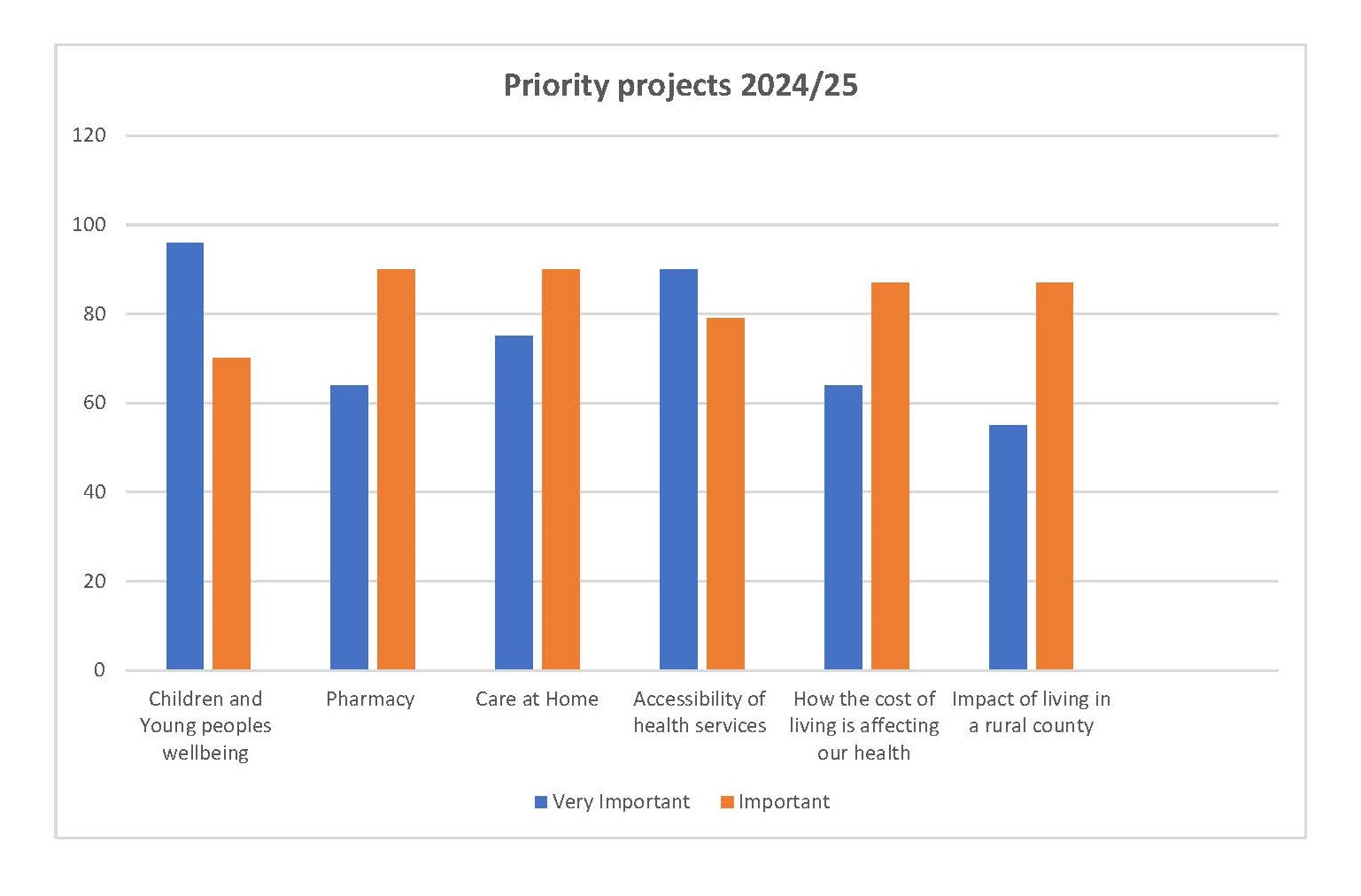priority projects graph 2024/25